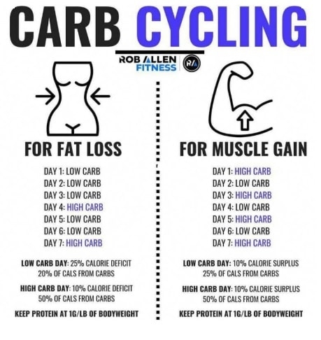 12 Week Carb Cycling Meal Plan Pdf Congelados