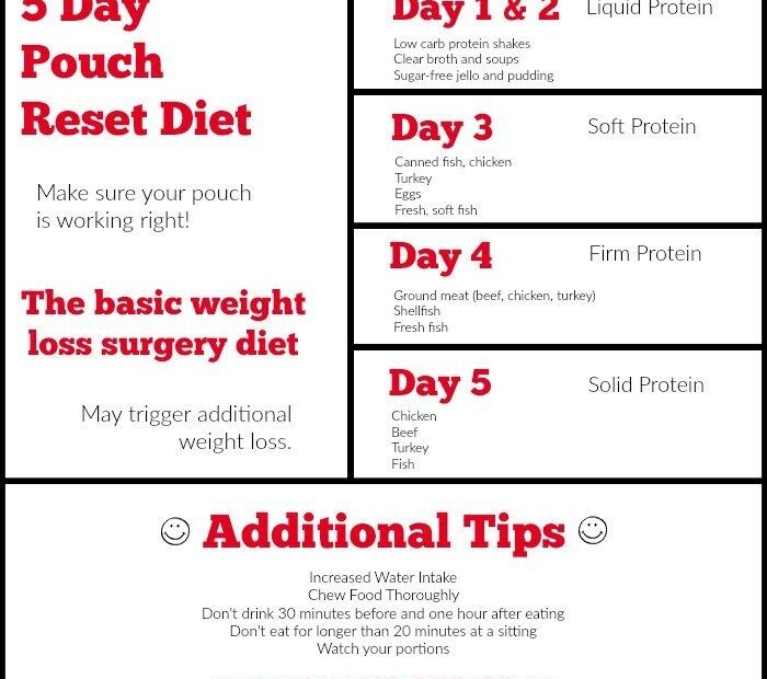 5 Day Pouch Reset Diet Pouch Reset Gastric Sleeve Diet
