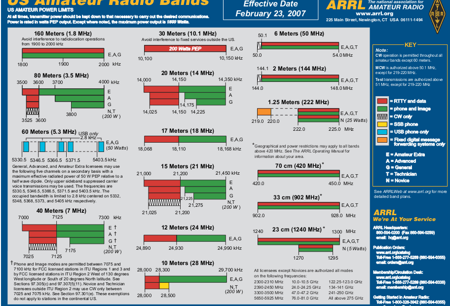 ARRL Band Plan KD4ATW Marion County Amateur Radio Club