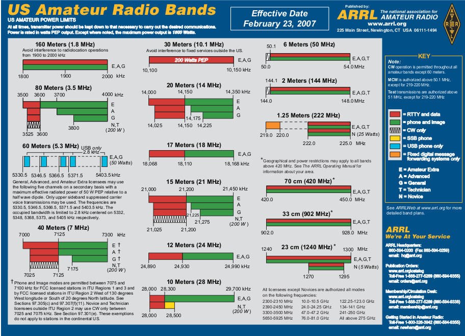 ARRL Band Plan KD4ATW Marion County Amateur Radio Club