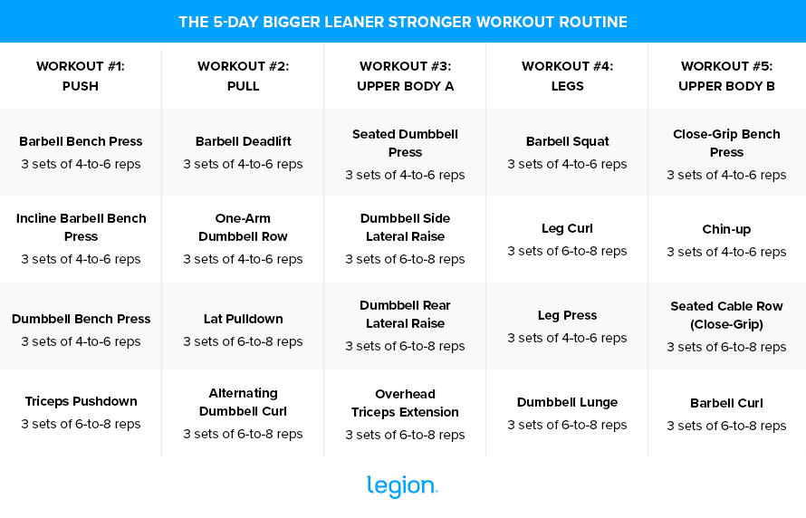 Bigger Leaner Stronger Workout Plan 3 4 5 Day Routines Legion