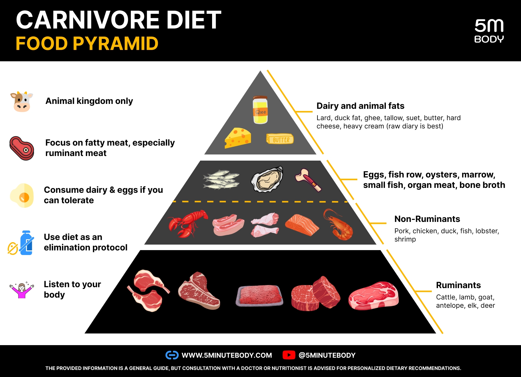 Carnivore Diet Food List Printable Pdf Meat Diet Diet F NBKomputer