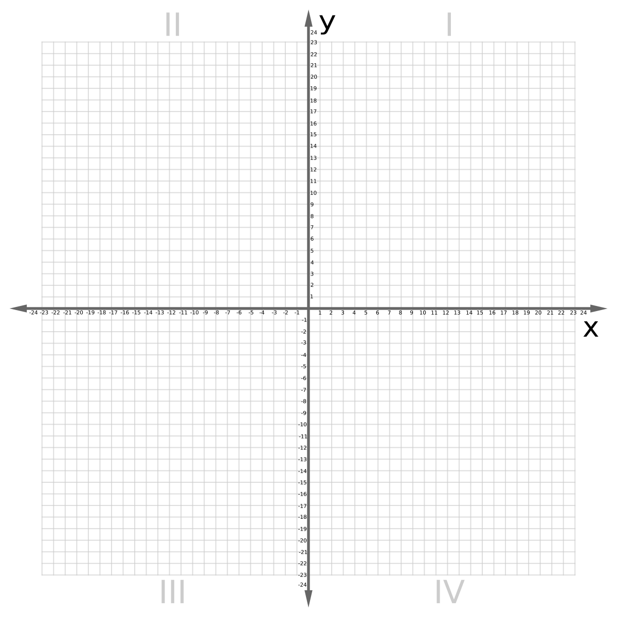 Cartesian Plane Blank Template Imgflip