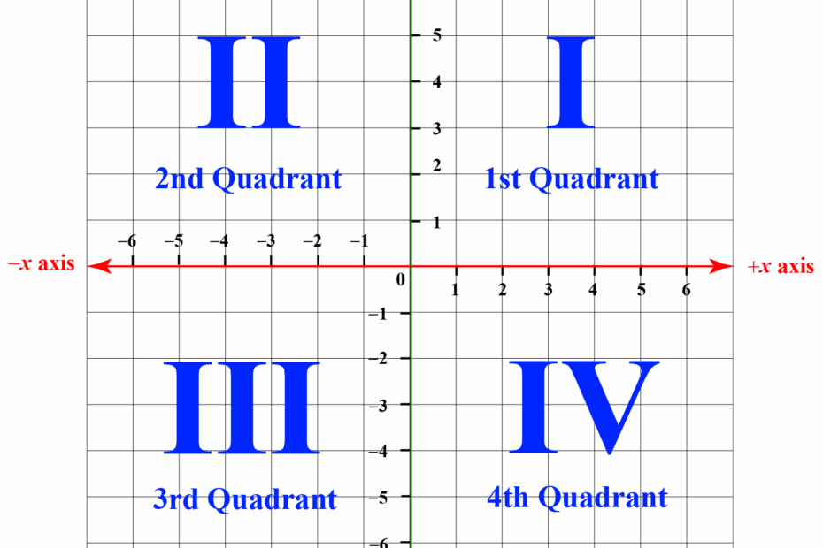 Cartesian Plane Quadrants Cartesian Coordinates Definition Formula Riset
