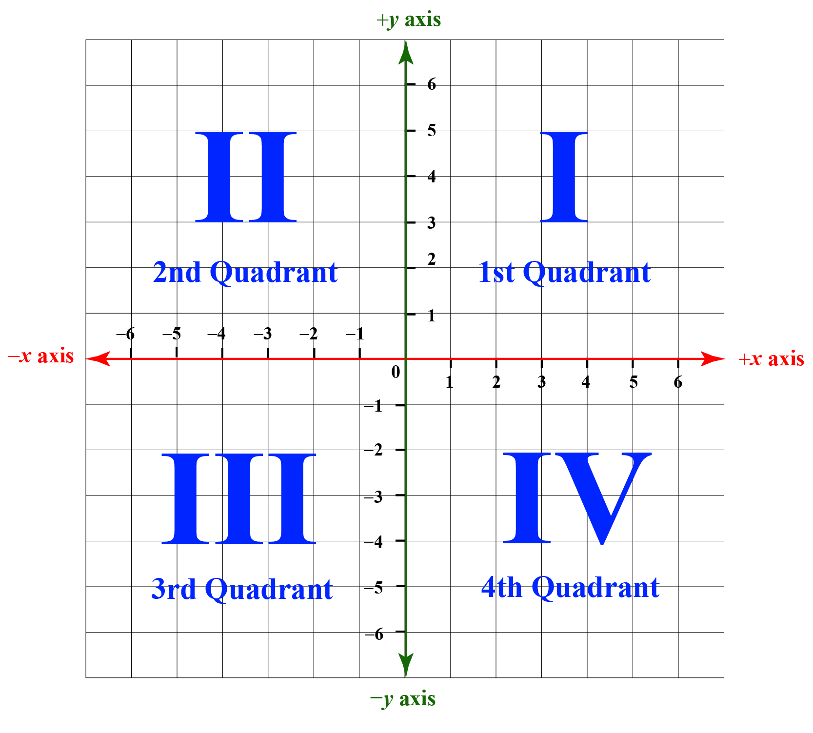 Cartesian Plane Quadrants Cartesian Coordinates Definition Formula Riset