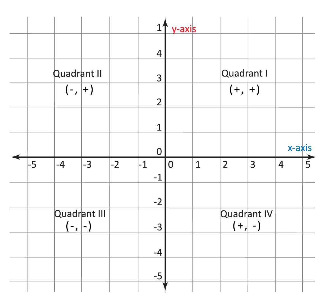 Coordinate Plane Quadrants Printable Printable Templates