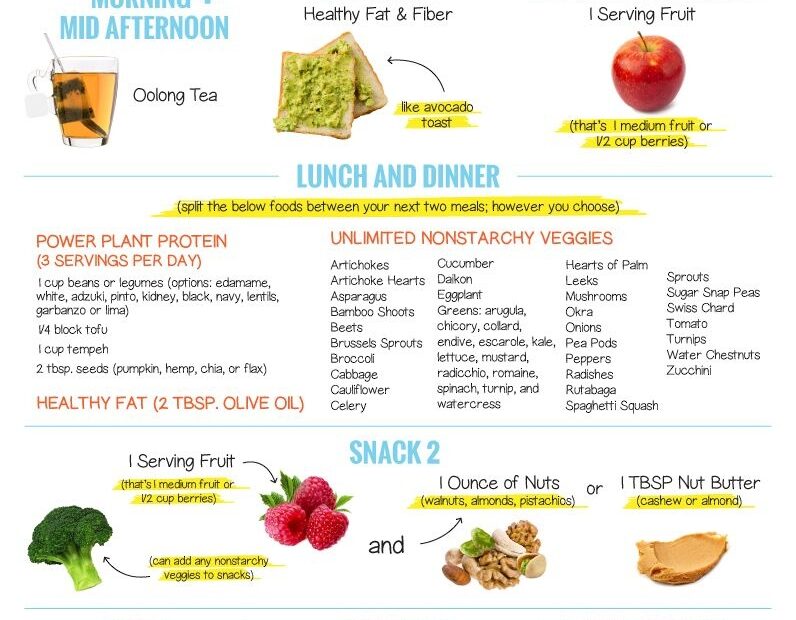 Dr Now Diet Plan 2021 Printable Diet Plan