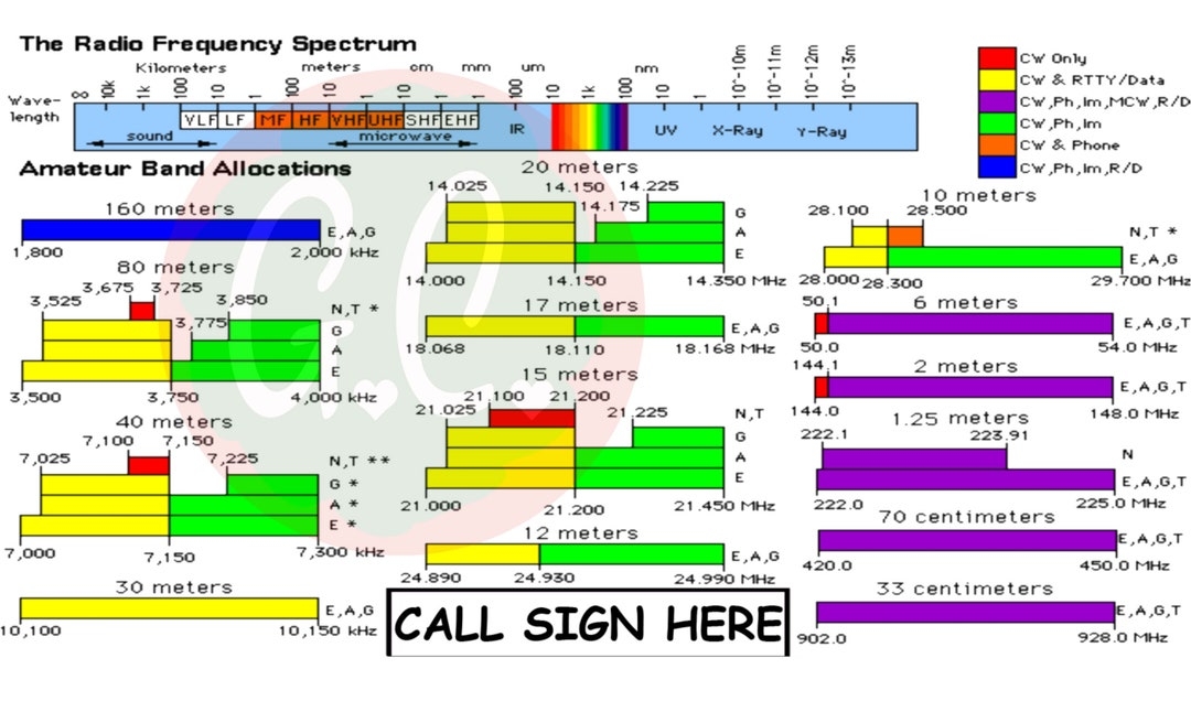 Ham Amateur Radio ARRL Band Plan Radio Frequency Spectrum Coffee 