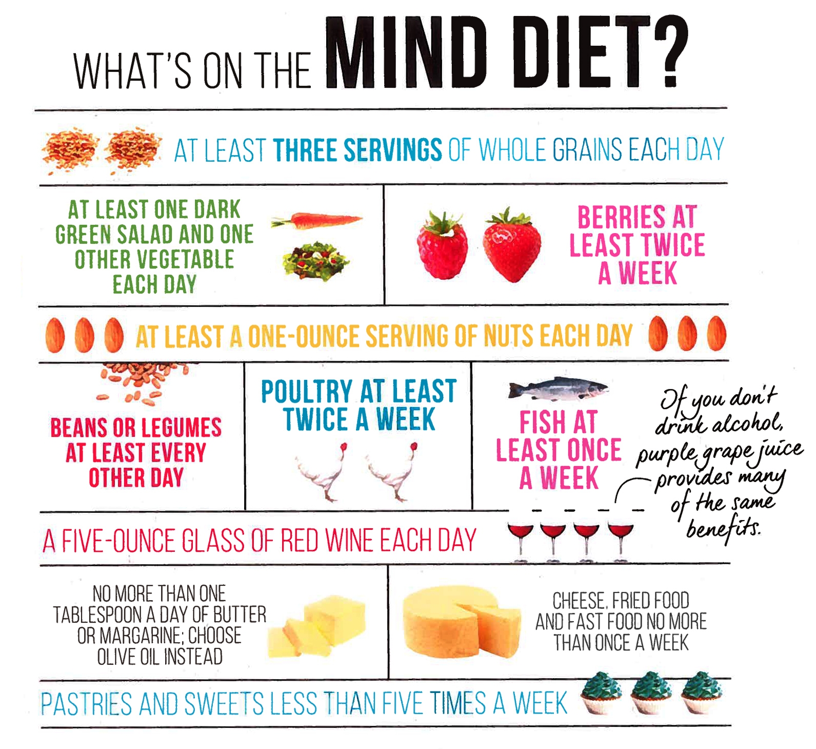 Meet The MIND Diet Blog Alztex Printable Diet Plan