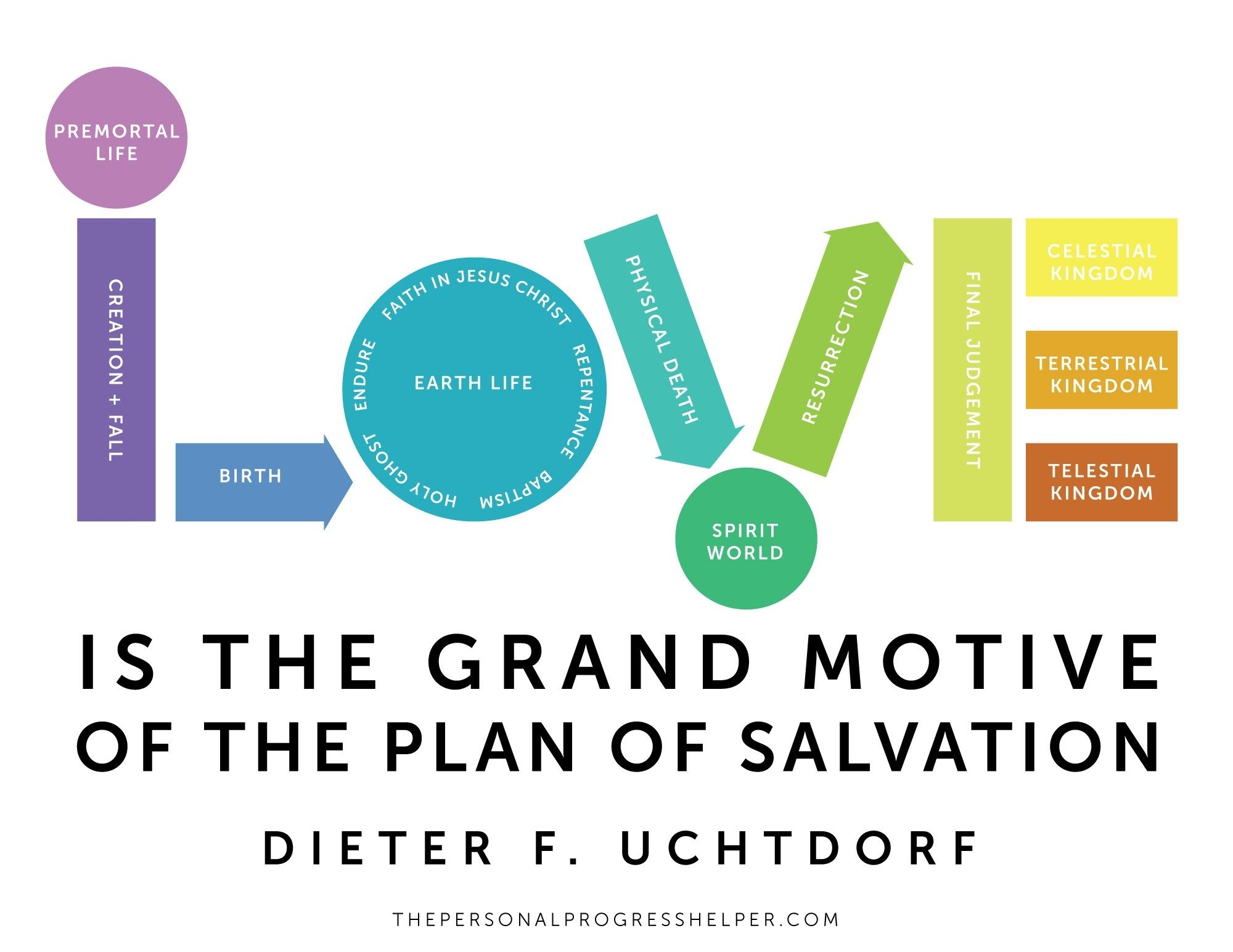 Plan Of Salvation Diagram Printable Educational Printable Activities