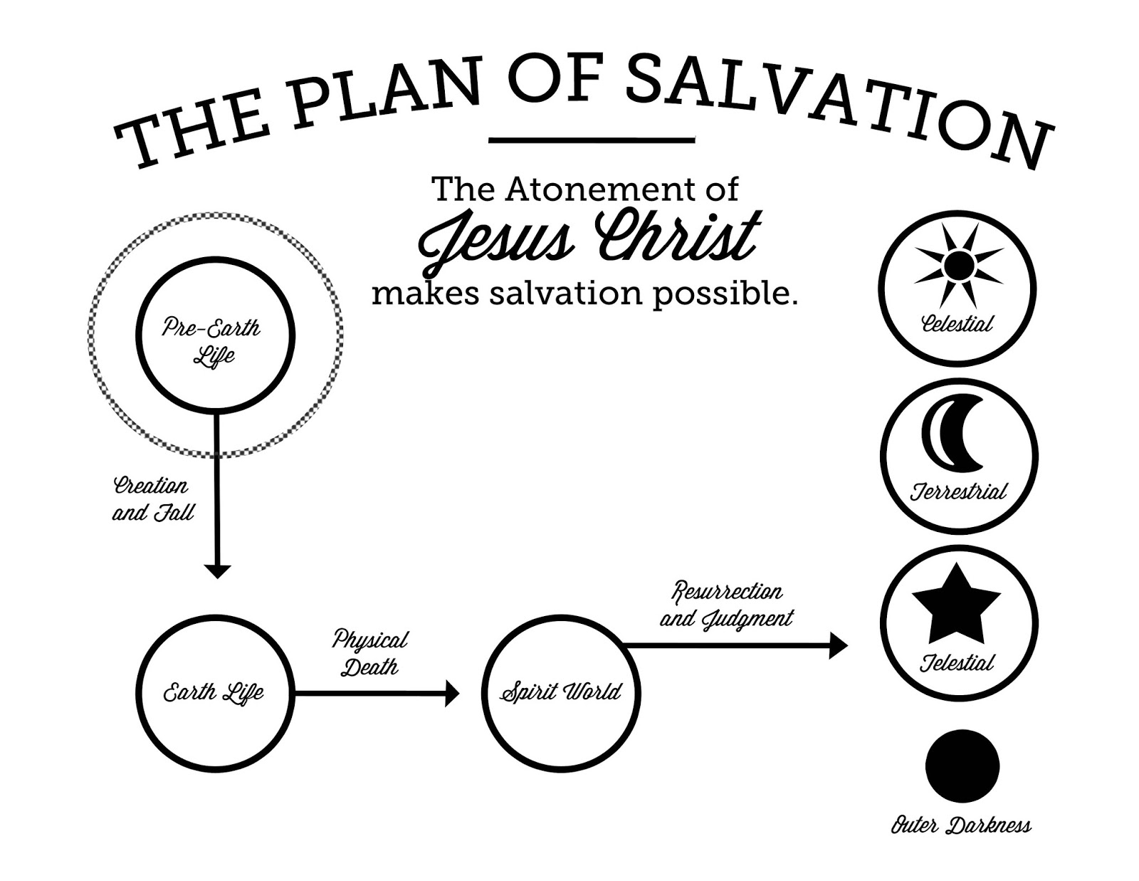 Plan Of Salvation Lds Printable