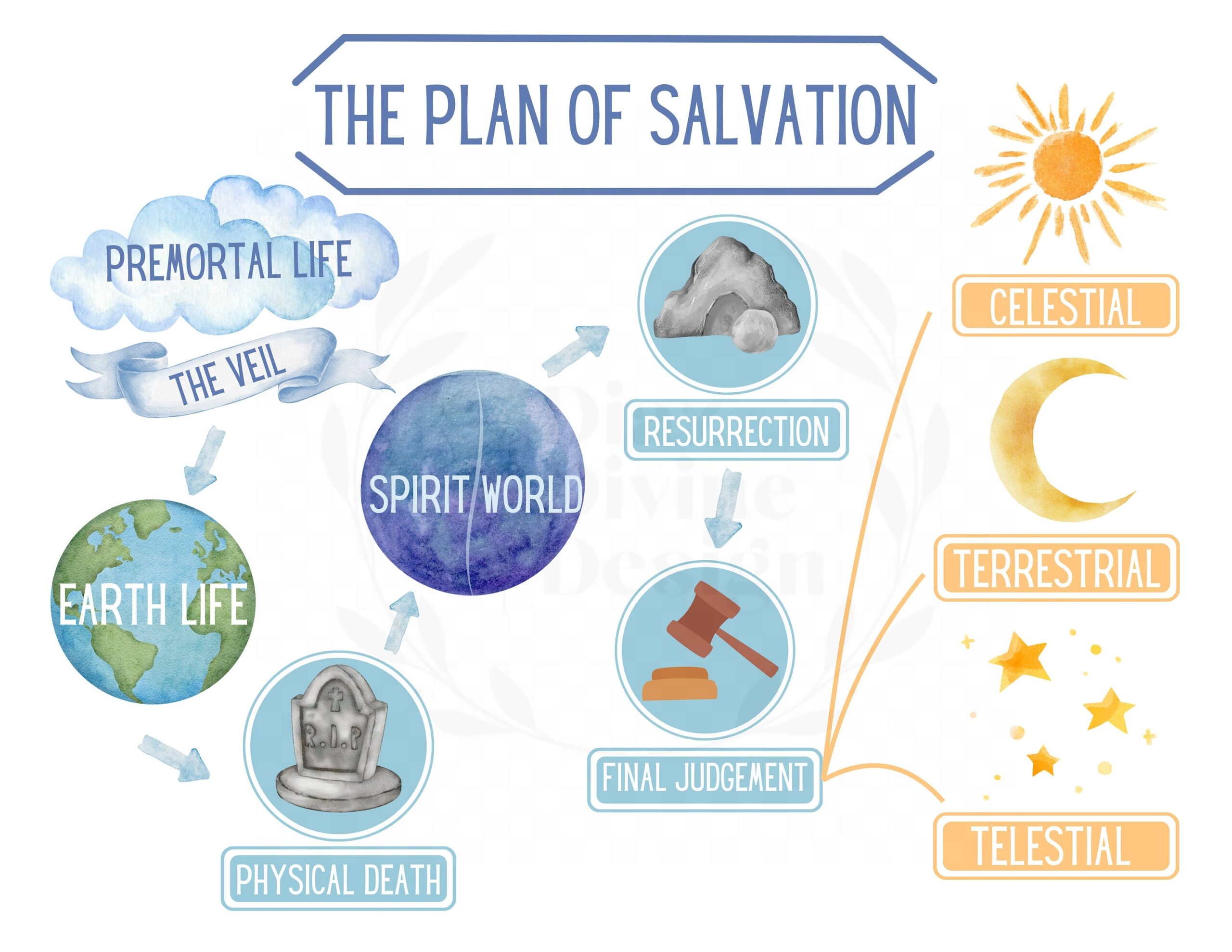 Plan Of Salvation Printable diagram Only Instant PDF PNG Download 