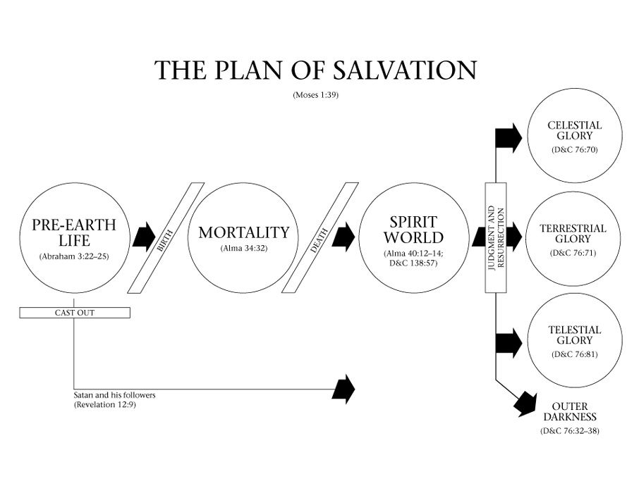 Plan Of Salvation Printable Lds Latashia B Walsh