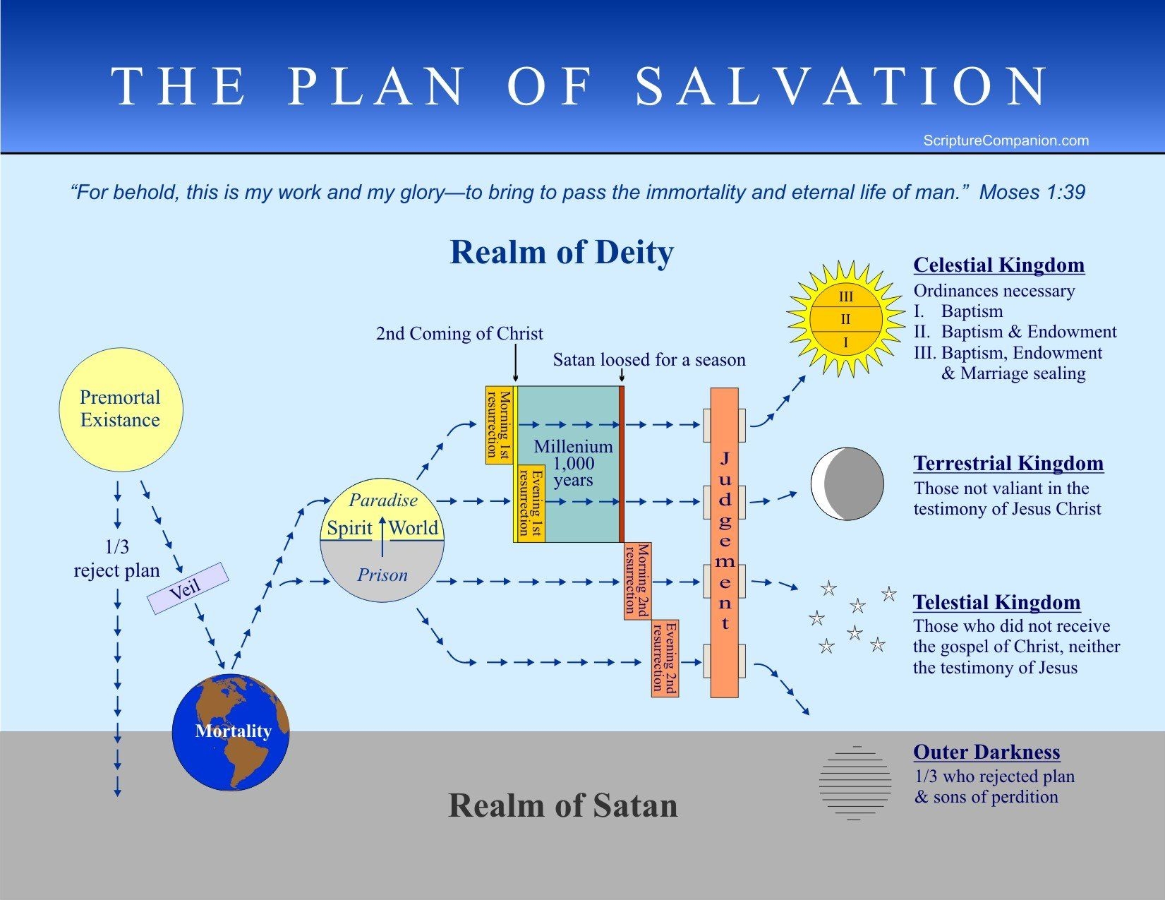 Plan Of Salvation Printable Lds Sherman B Riley