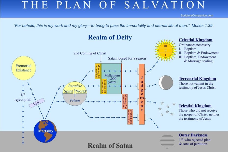 Plan Of Salvation Printable Lds Sherry J Horowitz
