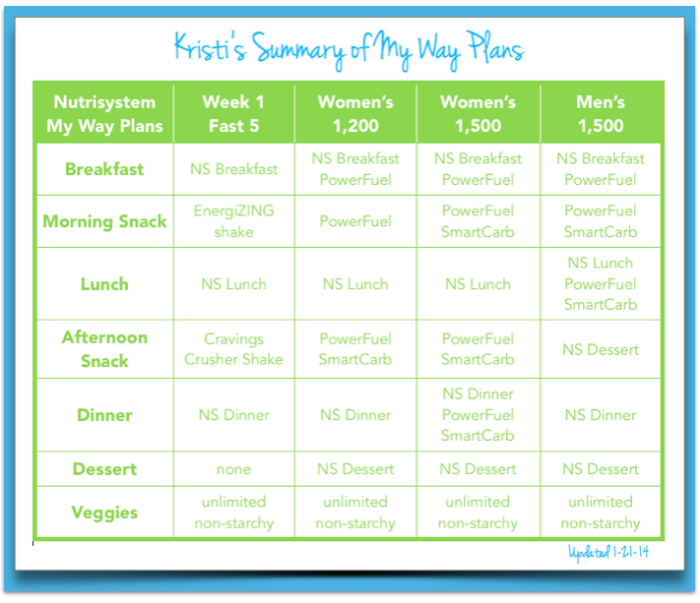 Print Out Printable Nutrisystem Meal Plan Printable Templates