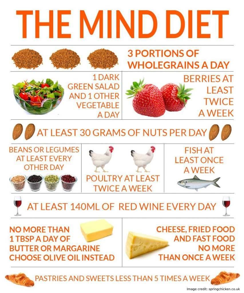 Printable Mind Diet Plan Printabledietplan Com Vrogue co