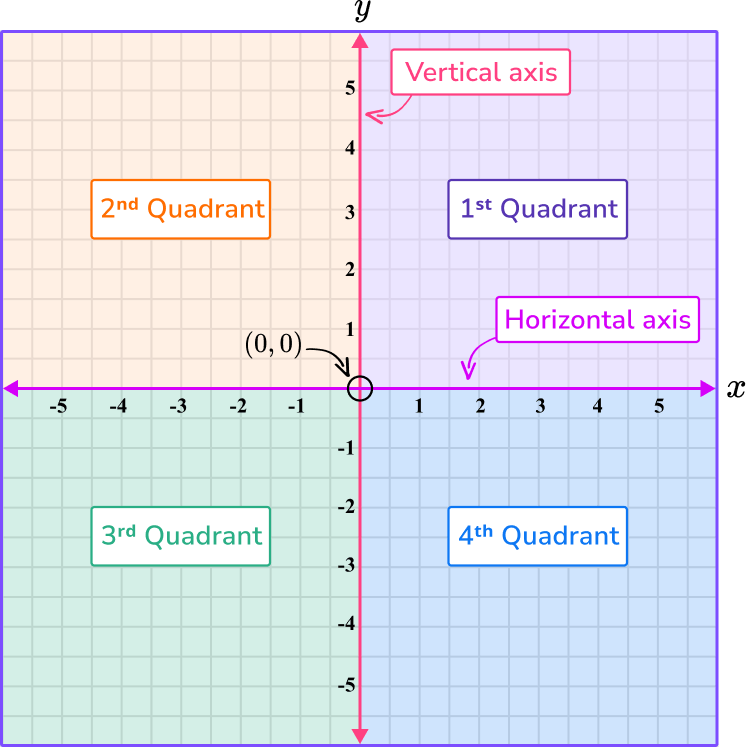Quadrants Of A Coordinate Plane