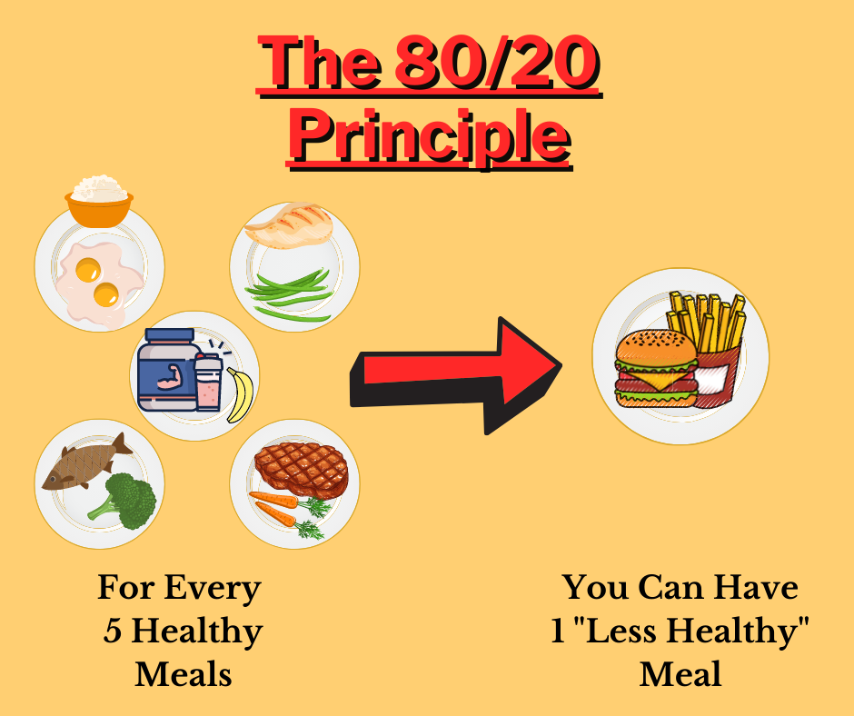 The 80 20 Diet Plan That Works Forever Fenix Fitness