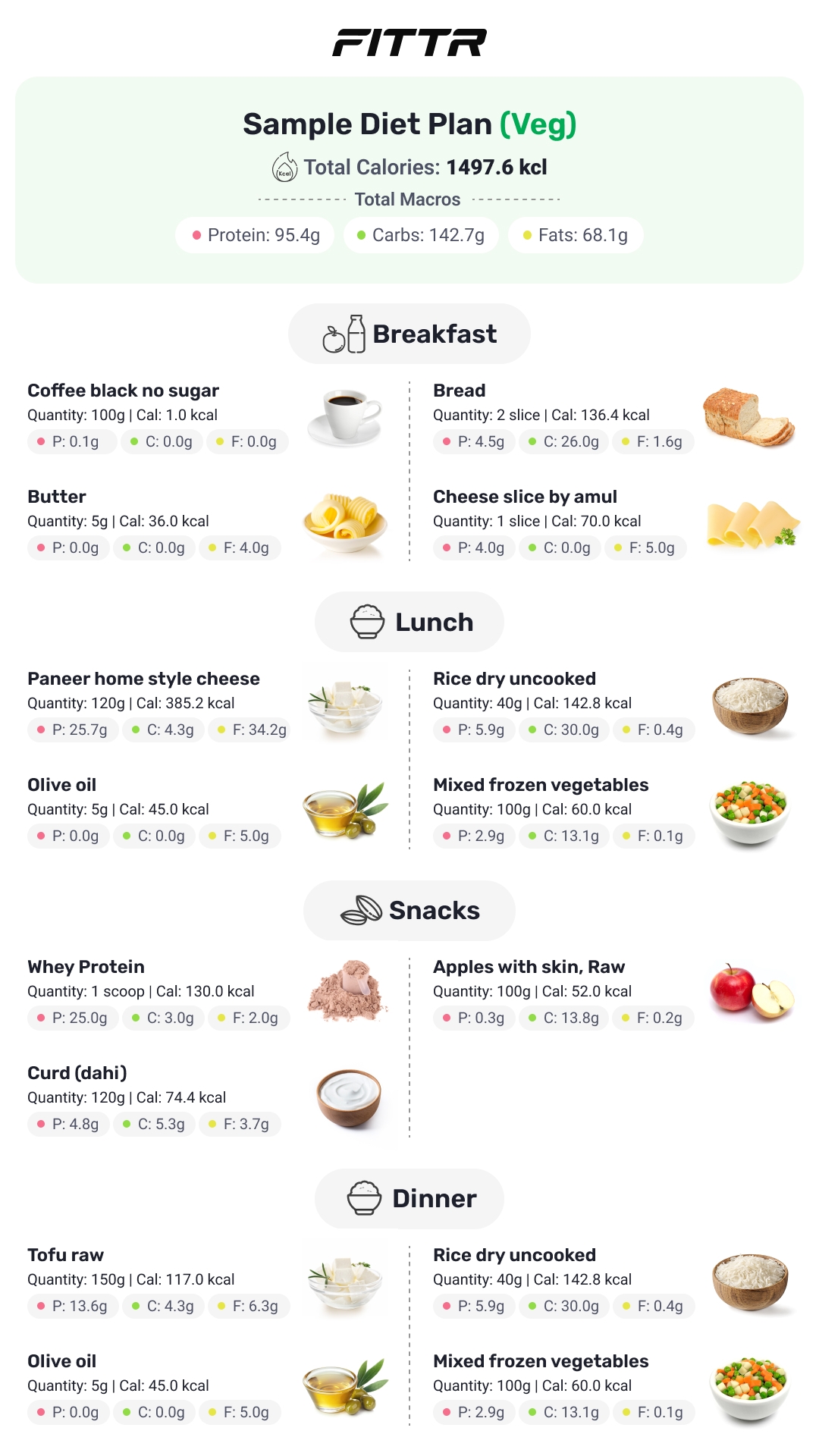 Weight Loss Diet Simplified Make Your Own Plan Or Chart Fittr