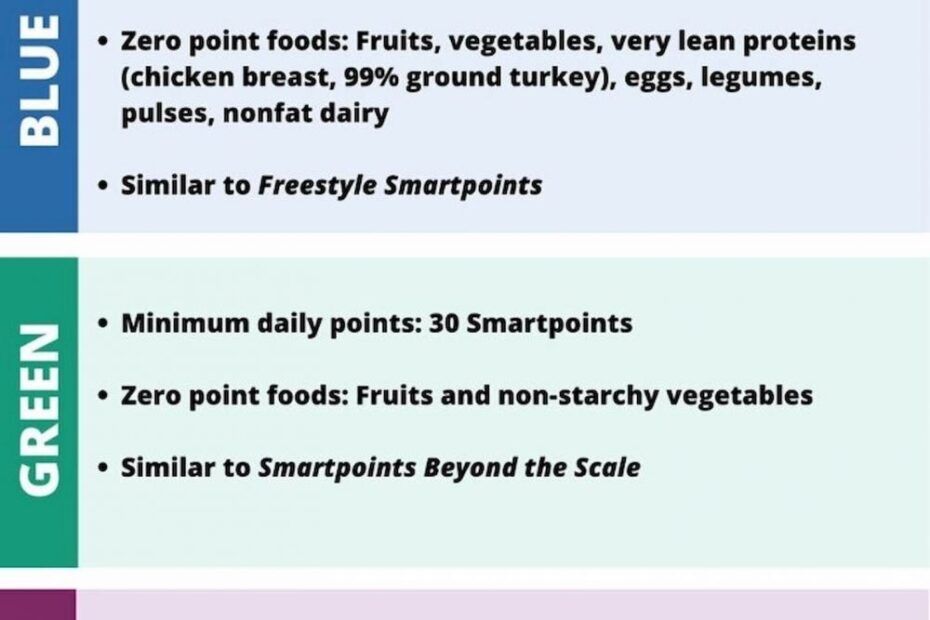 Weight Watchers New Plan 2024 Printable Educational Printable Activities